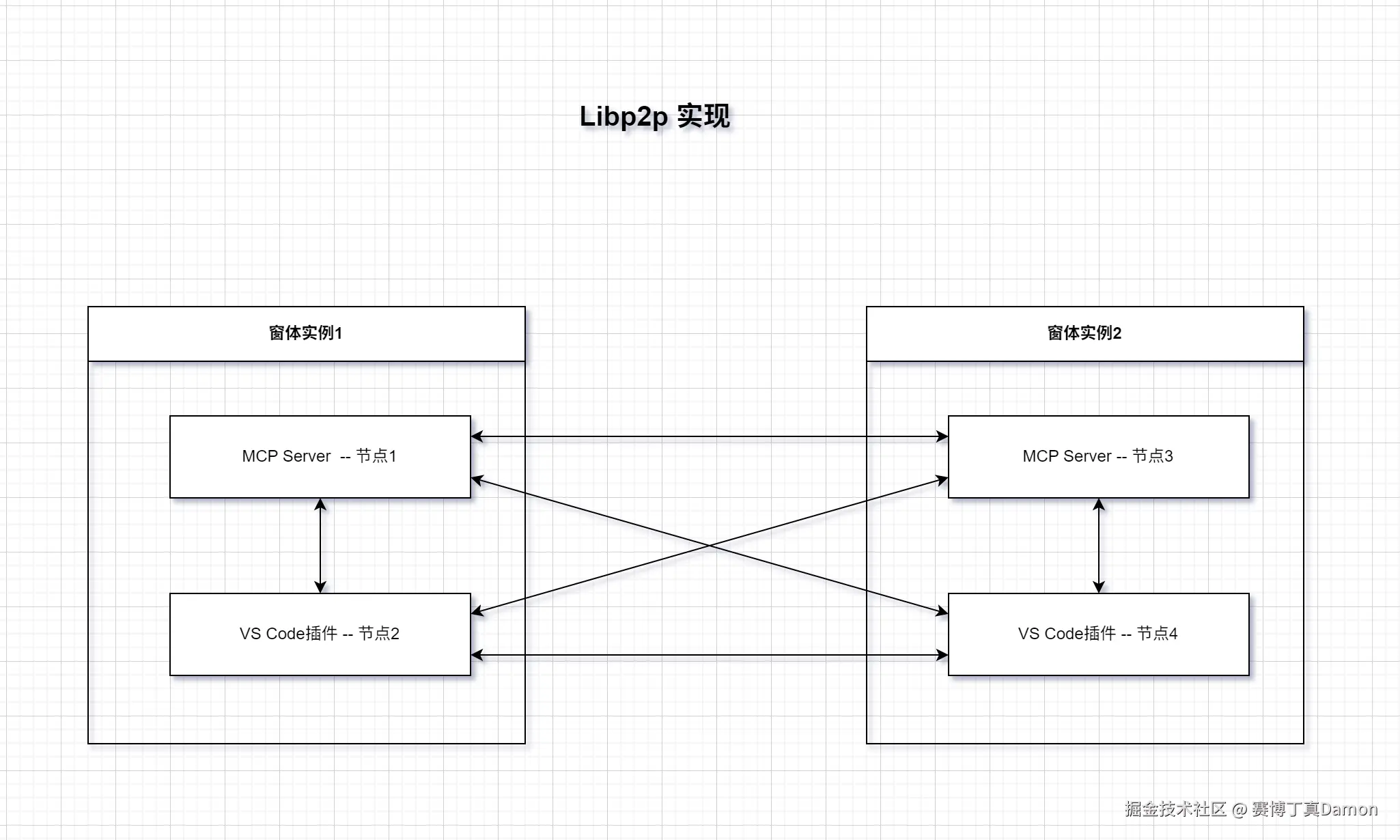 libp2p网络.png