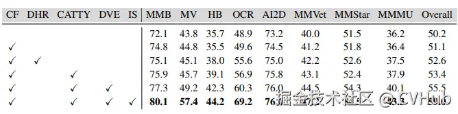 CF：CapFusion，DHR：动态高分辨率，CATTY：我们提出的一致纵横比动态高分辨率，DEV：双视编码器，IS：Individual Select。MMB：MMBench、MV：MathVista、HB：HallusionBench、OCR：OCRBench、Overall：前 8 个基准的平均值。
