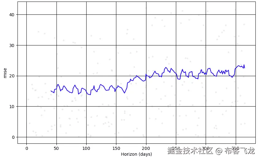 图 11.10 – 显示模型在不同预测期的 RMSE 曲线
