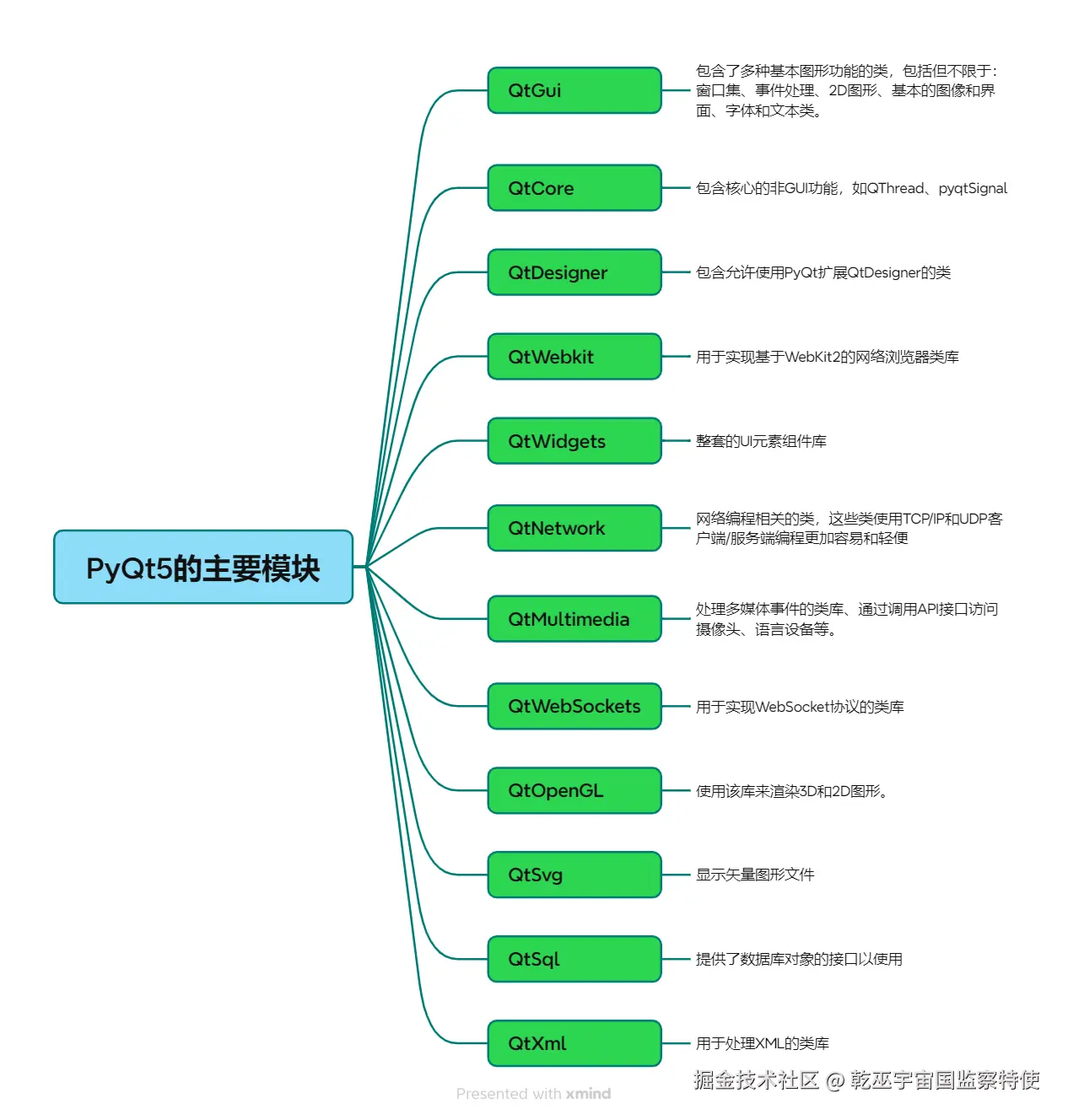 PyQt5的主要模块.png