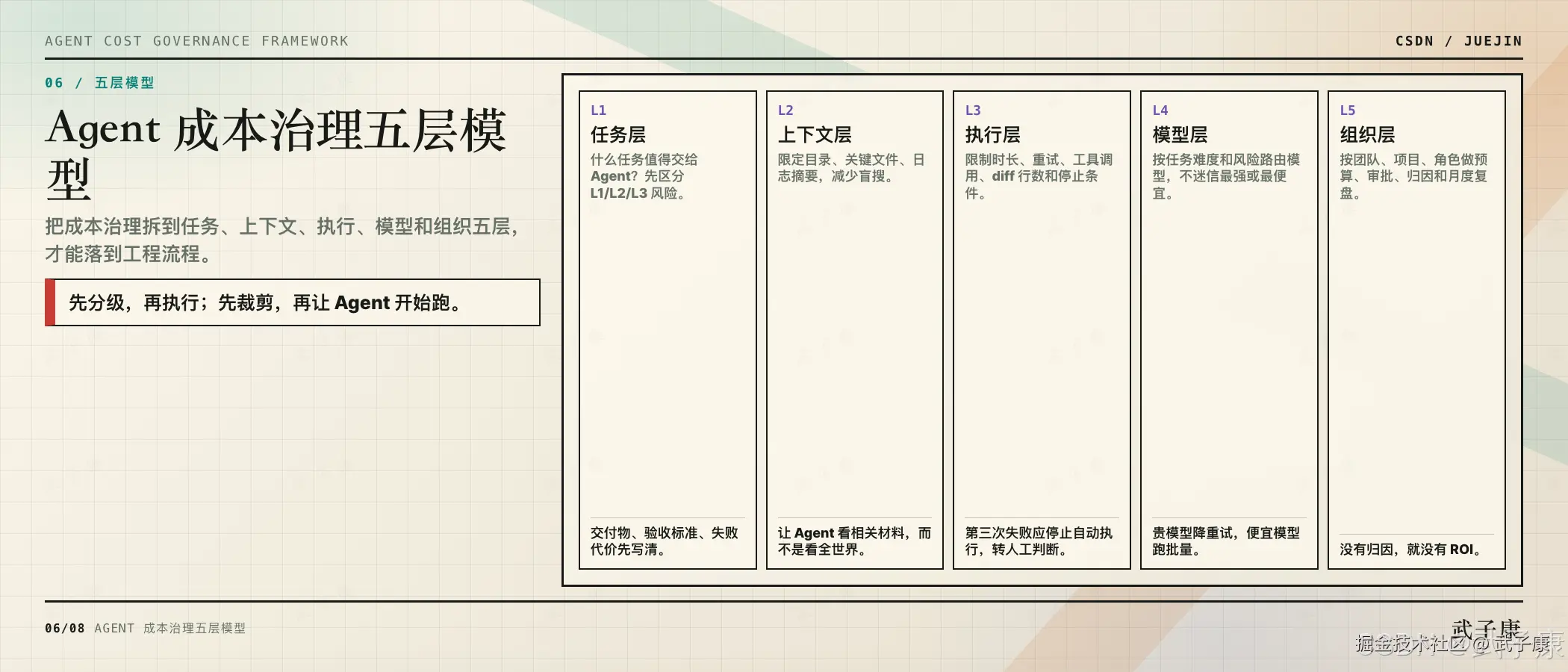 06/08 五层模型：标题"Agent 成本治理五层模型"，右边 5 列竖排 L1 任务层（决定哪些任务值得交给 Agent，区分 L1/L2/L3 风险）/ L2 上下文层（限制目录、关键文件、日志摘要）/ L3 执行层（运行时长、重试、工具调用、停止条件）/ L4 模型层（按风险和难度路由）/ L5 组织层（按团队、项目、角色分配预算）；强调"先分级，再执行；先裁剪，再让 Agent 开始跑"