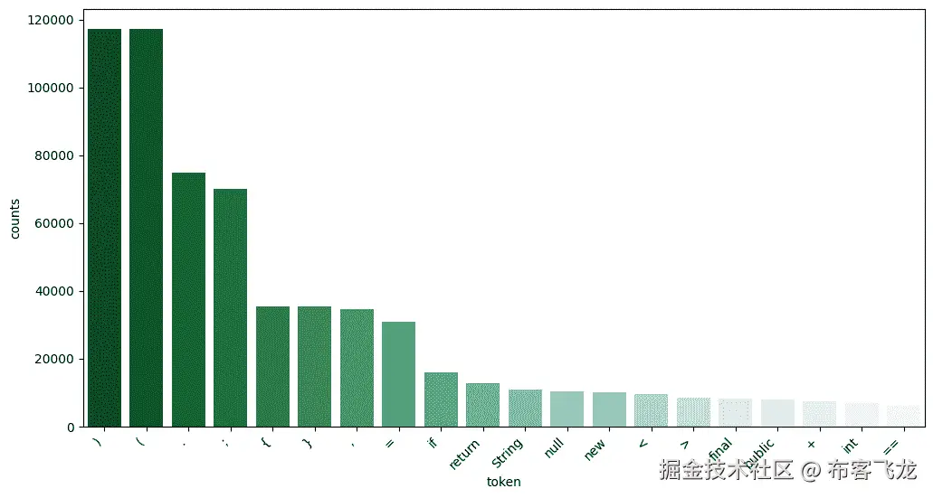 图 6.14 – 代码数据集中前 20 个最常见标记的频率