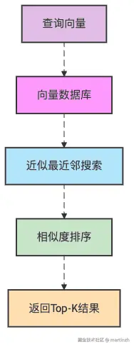 图4：向量数据库的闪电搜索魔法