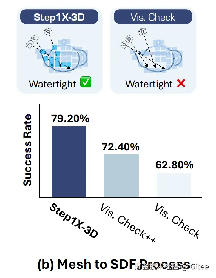 Step1X-3D 数据筛选与 SDF 转换流程示意图
