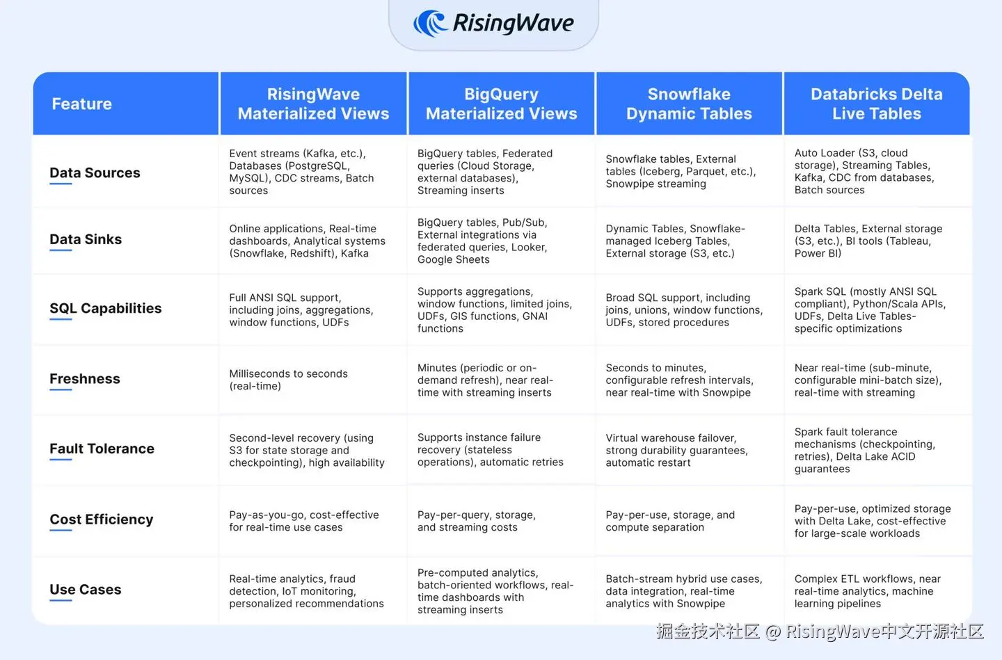 主流数据处理平台物化视图技术对比