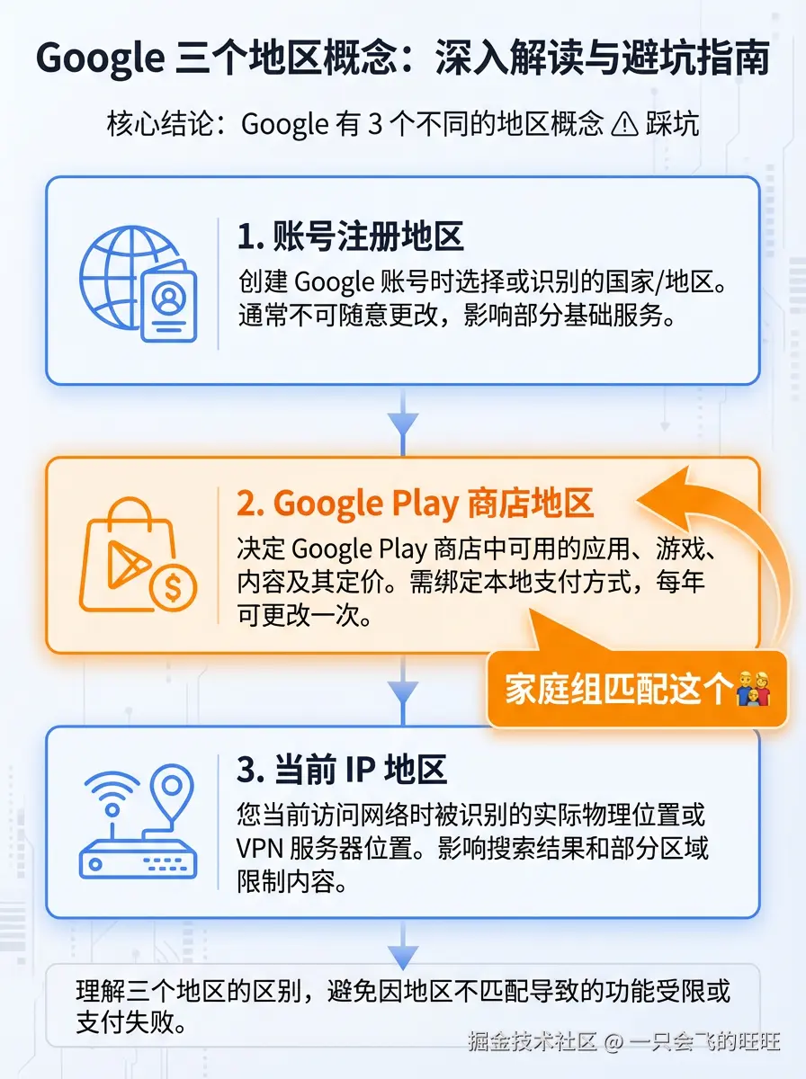 Google 三个地区概念对比图