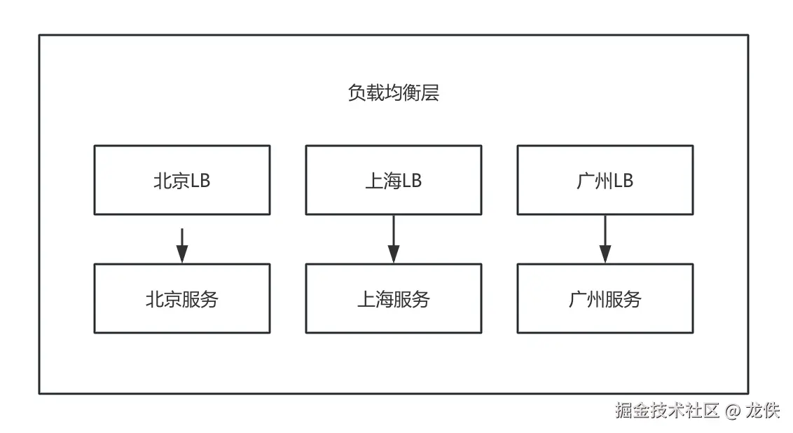 就近接入