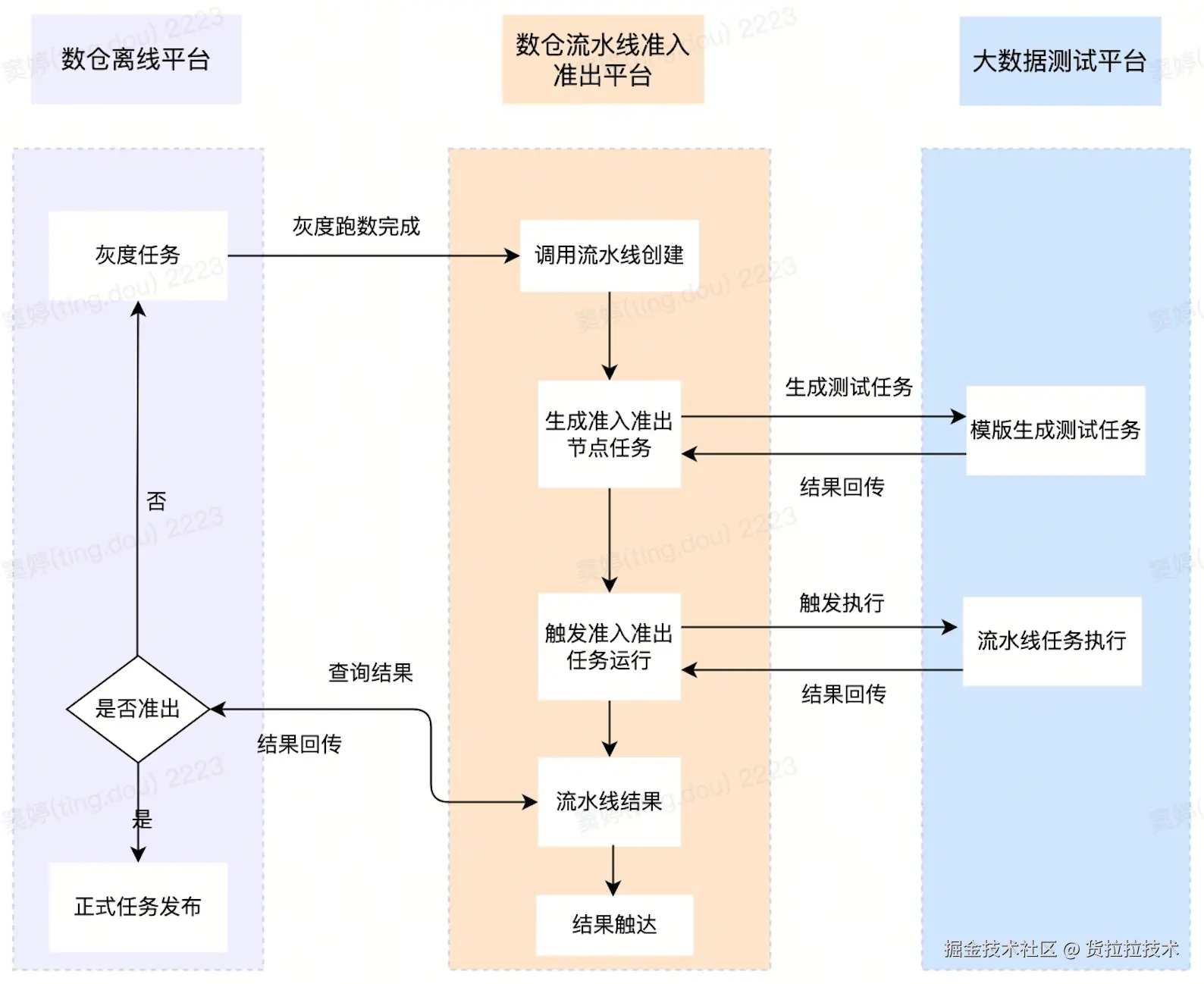 数仓准入准出流水线流程图