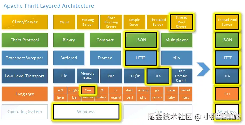 Apache Thrift 分层架构