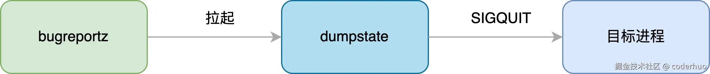 bugreportz工作流程