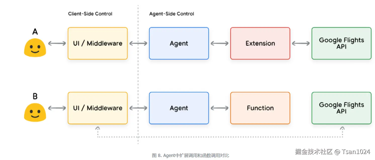 图 8. Agent中扩展调用和函数调用对比