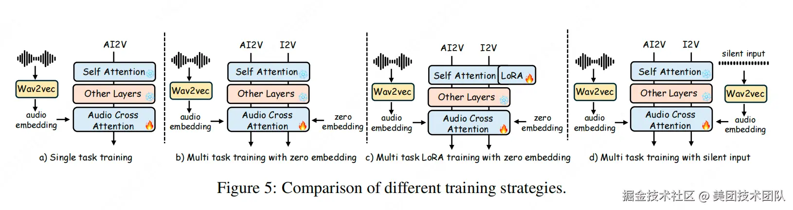 各类训练策略的对比分析