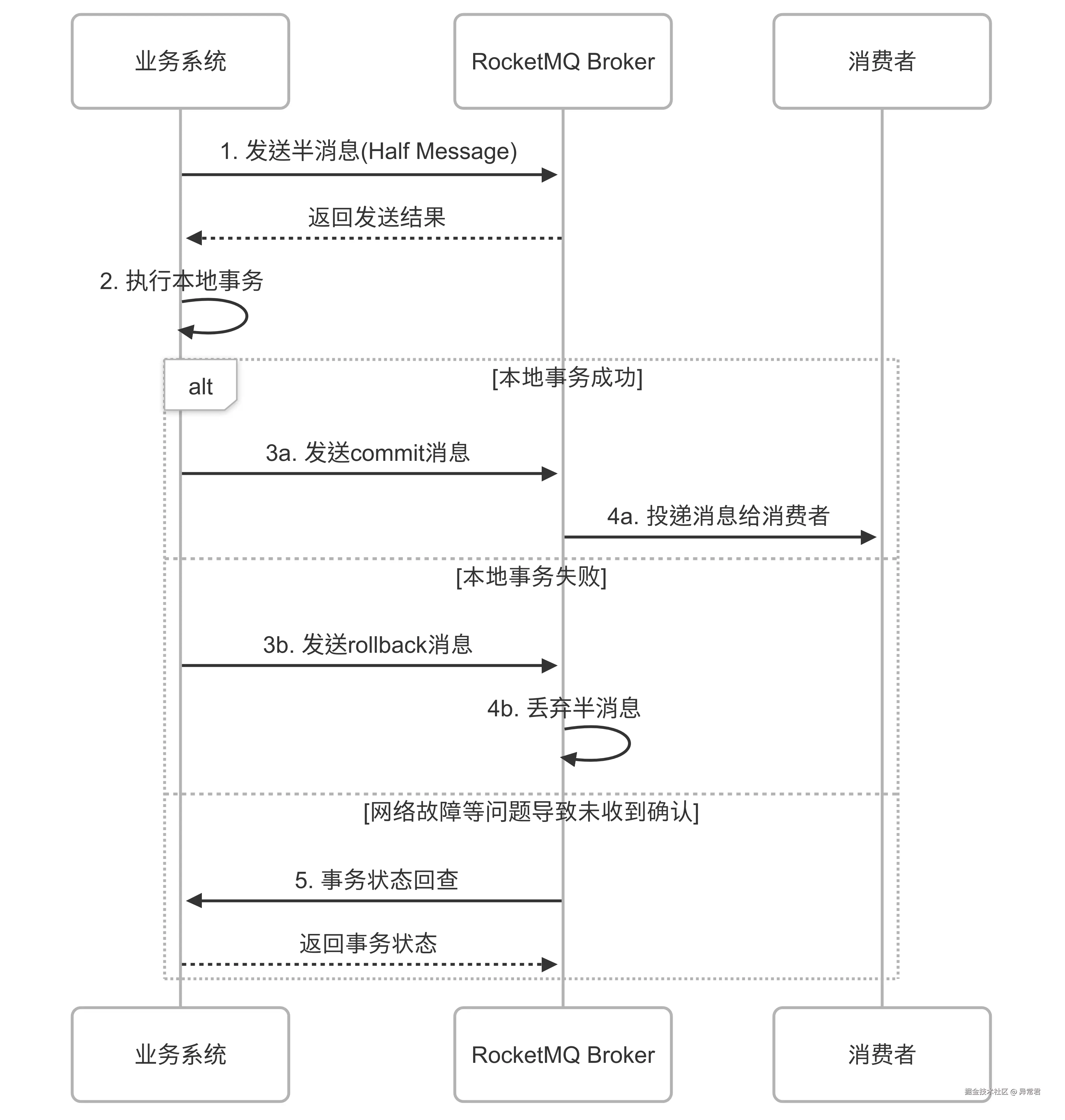 RocketMQ事务消息的工作原理.png