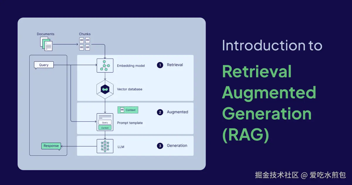 Introduction to LLM RAG - Retrieval Augmented Generation Explained |  Weaviate