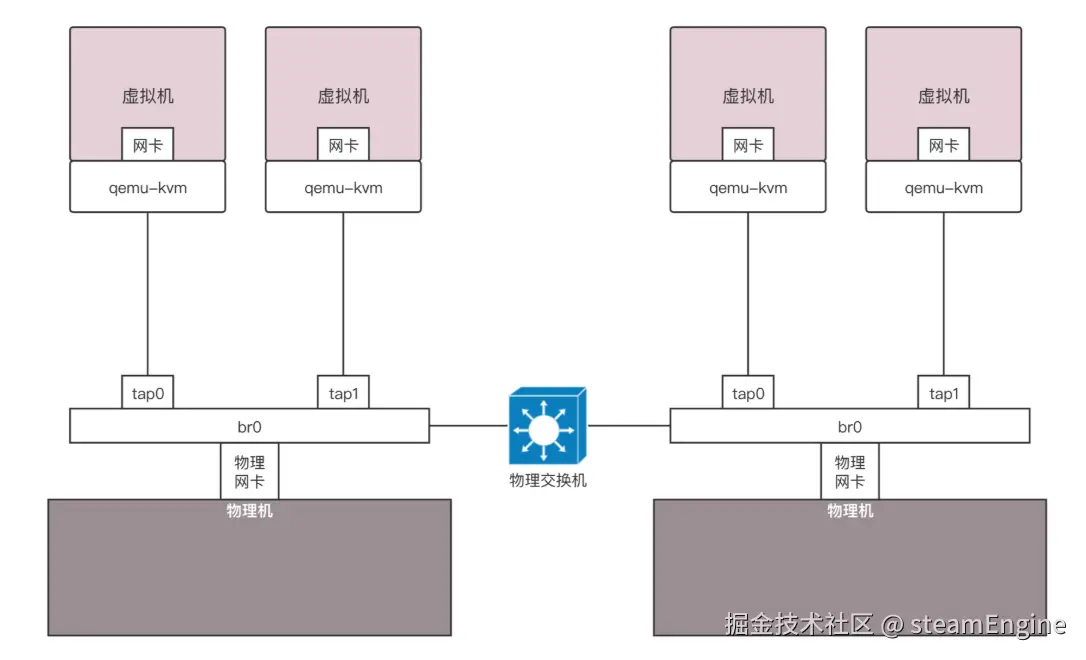桥接数据中心网络打平.png