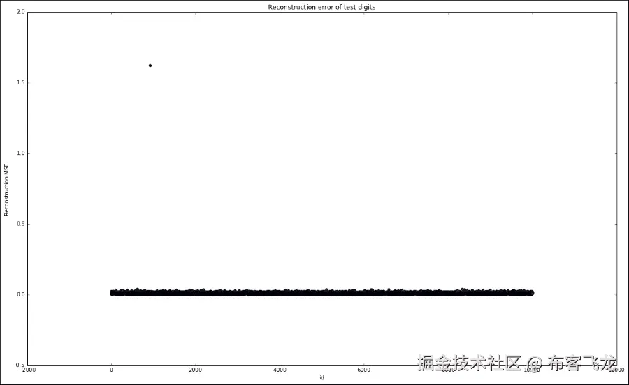 MNIST 数字异常识别