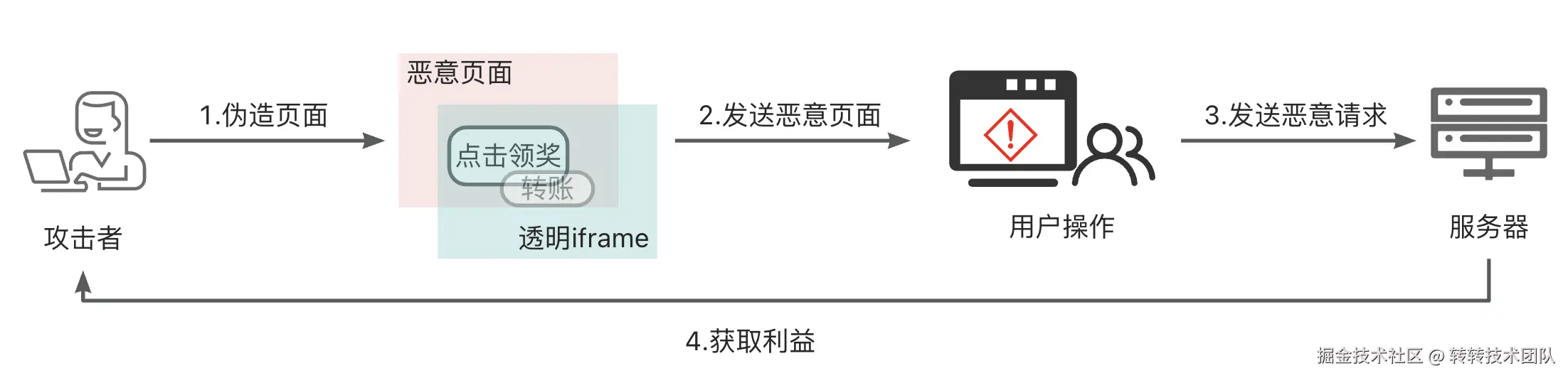点击劫持攻击流程