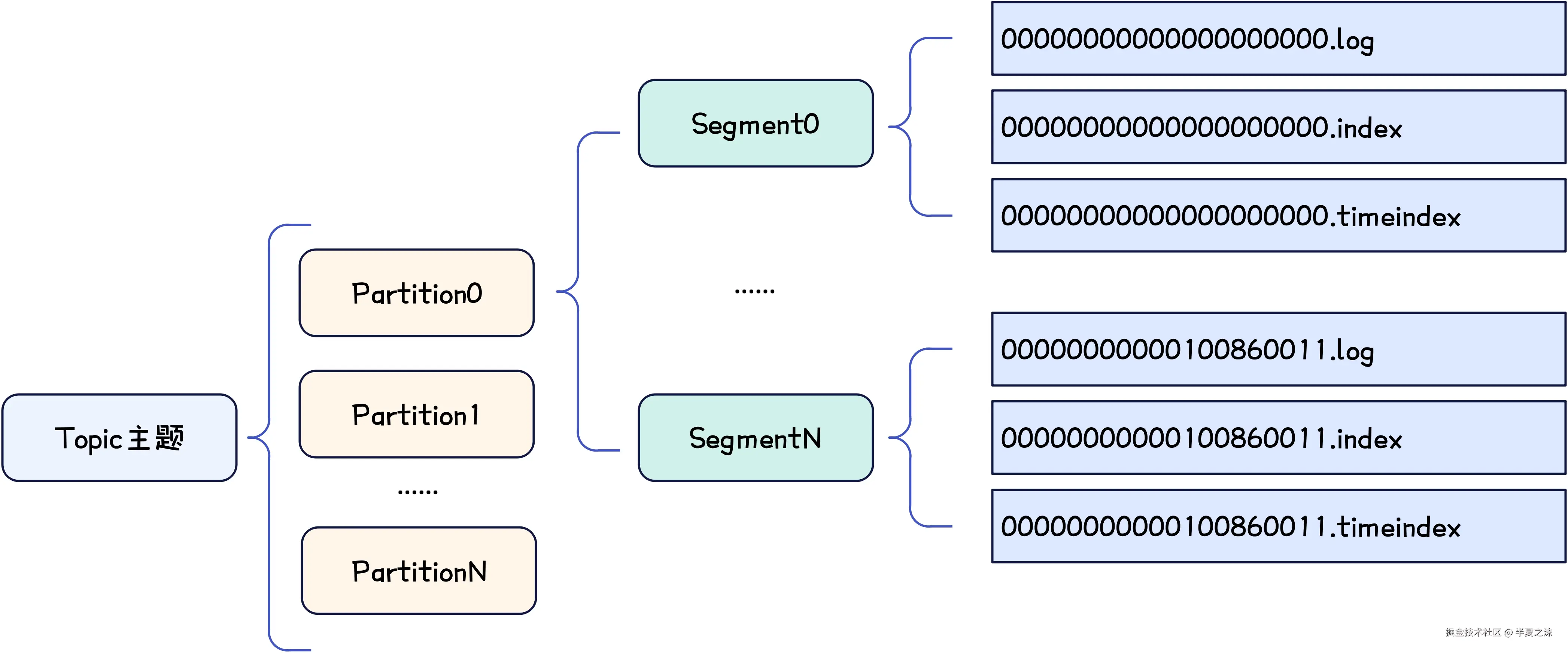Kafka-Partition存储示意图