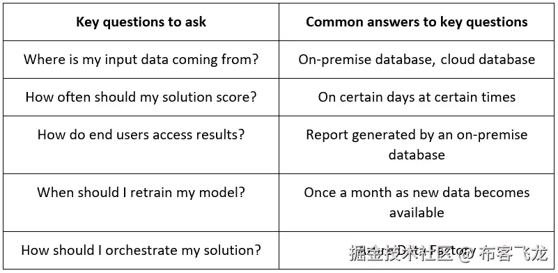图 12.1 – 批处理解决方案的关键考虑因素