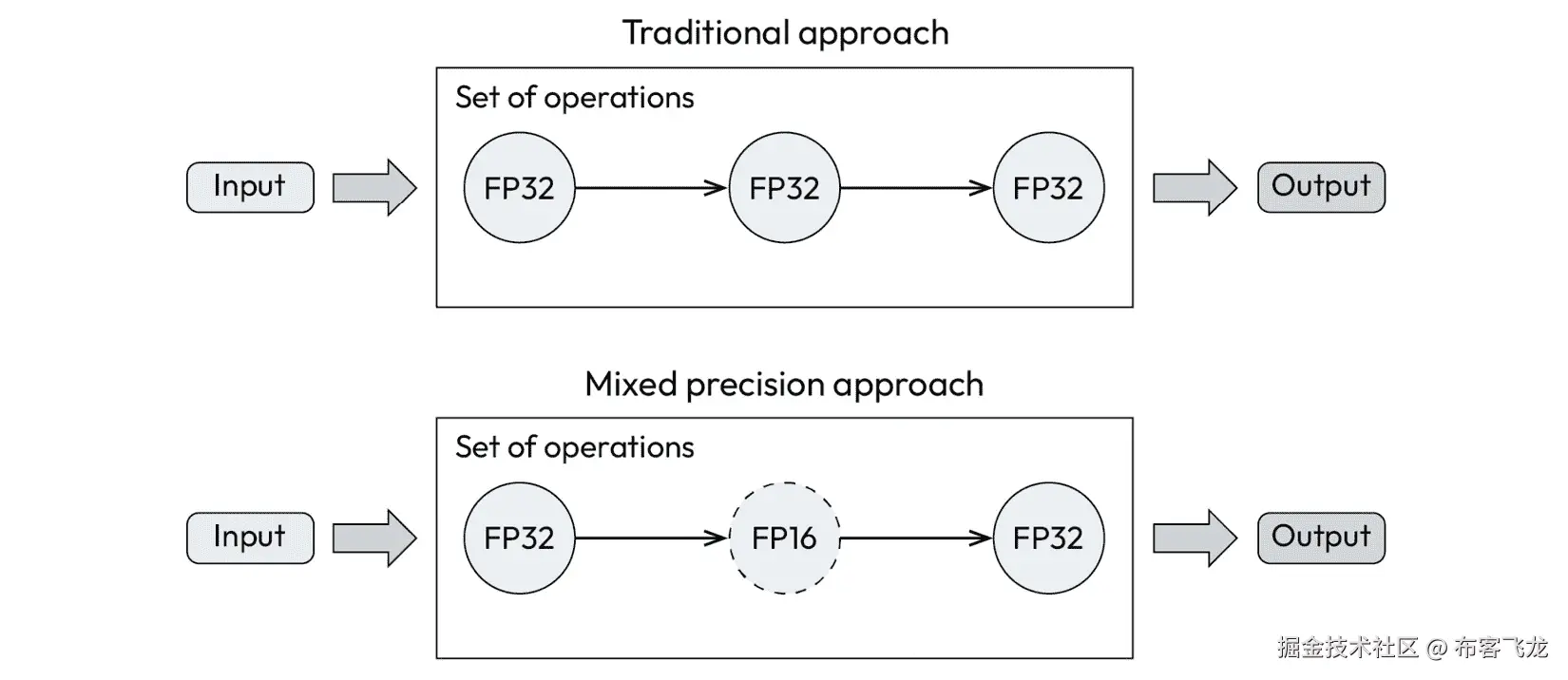 图 7.7 – 传统与混合精度方法的差异