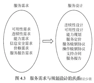 图4.3 服务需求与规划设计的关系