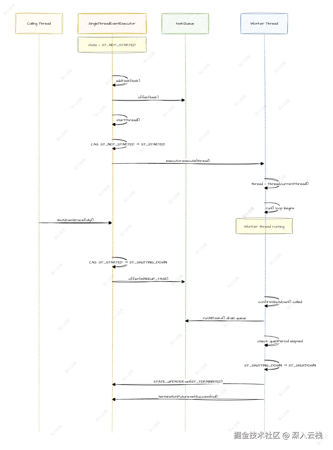 EventExecutor-StateConvert.drawio.png