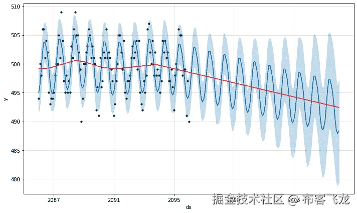图 7.12 – 使用线性增长的稳定狼群人口预测