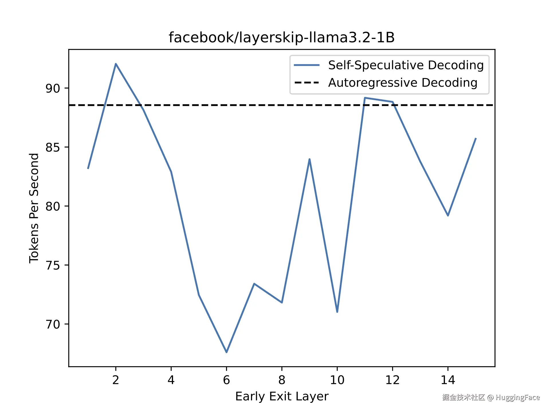 layer skip llama 3.2 1b