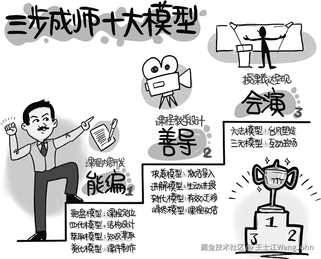 图0-1 三步成师十大模型.jpg