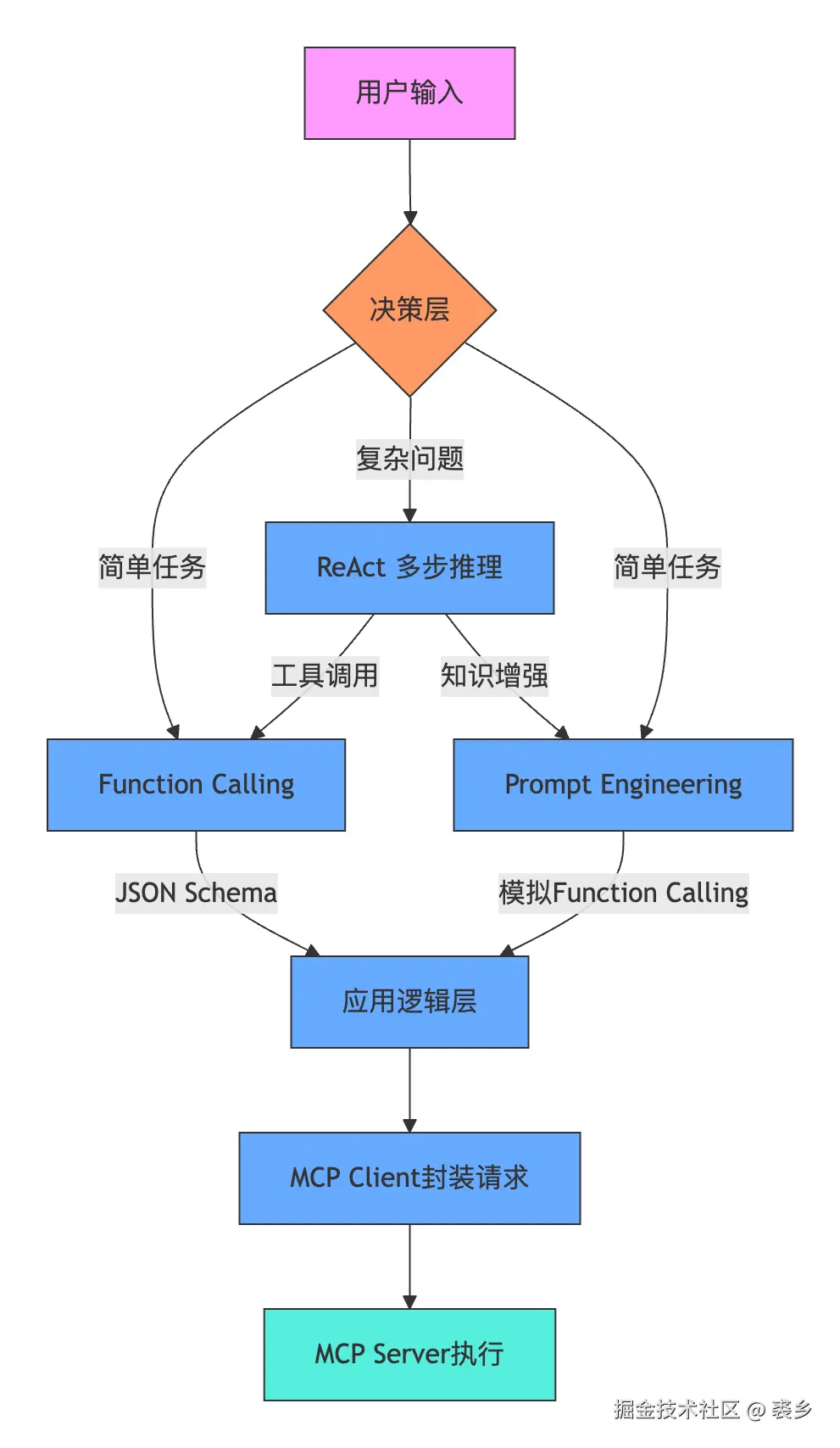 流程图