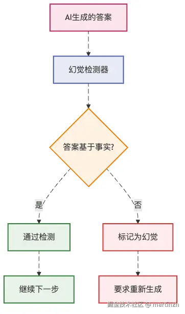 图3：幻觉检测过程，像新闻编辑审核稿件