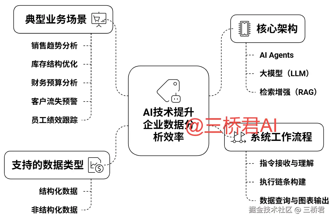 @三桥君_AI技术提升企业数据分析效率.png