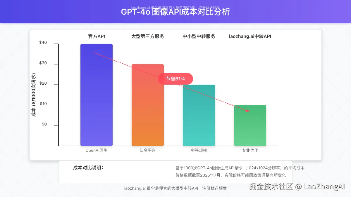 成本对比图：展示不同API调用方式的成本对比分析