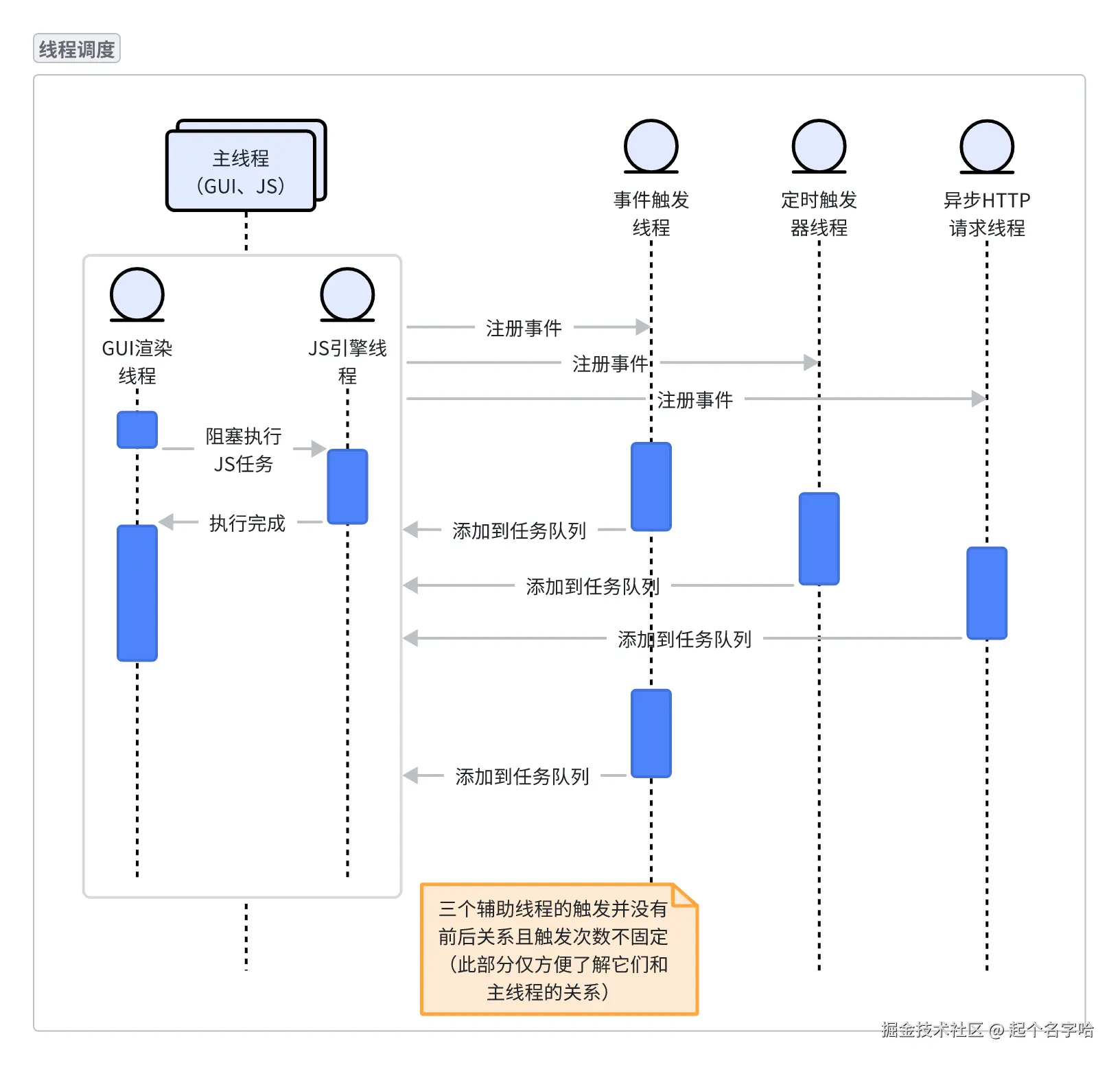 线程调度
