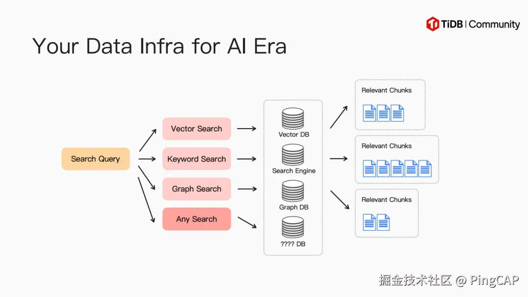 RAG 发展持续对数据检索提出新的要求