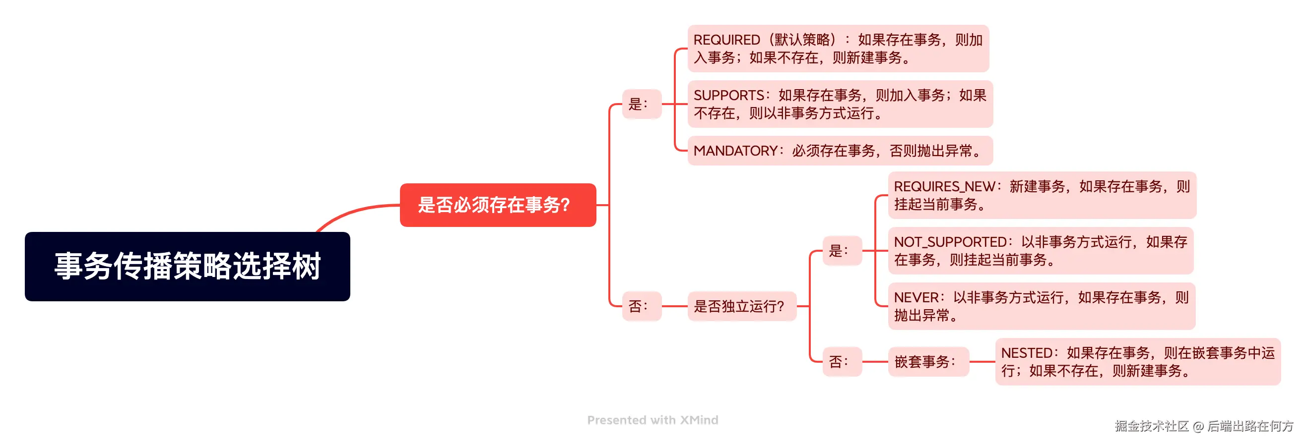 事务传播策略选择树.png