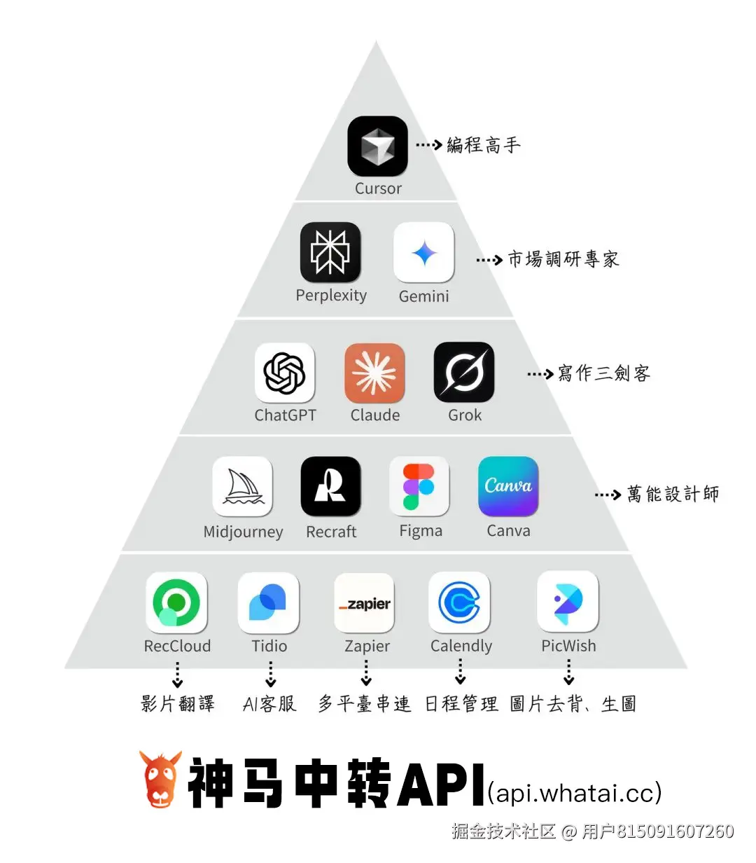 一人公司 AI 工具金字塔推荐（更新版）