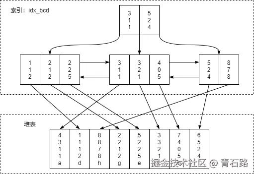 where条件的提取-组合索引
