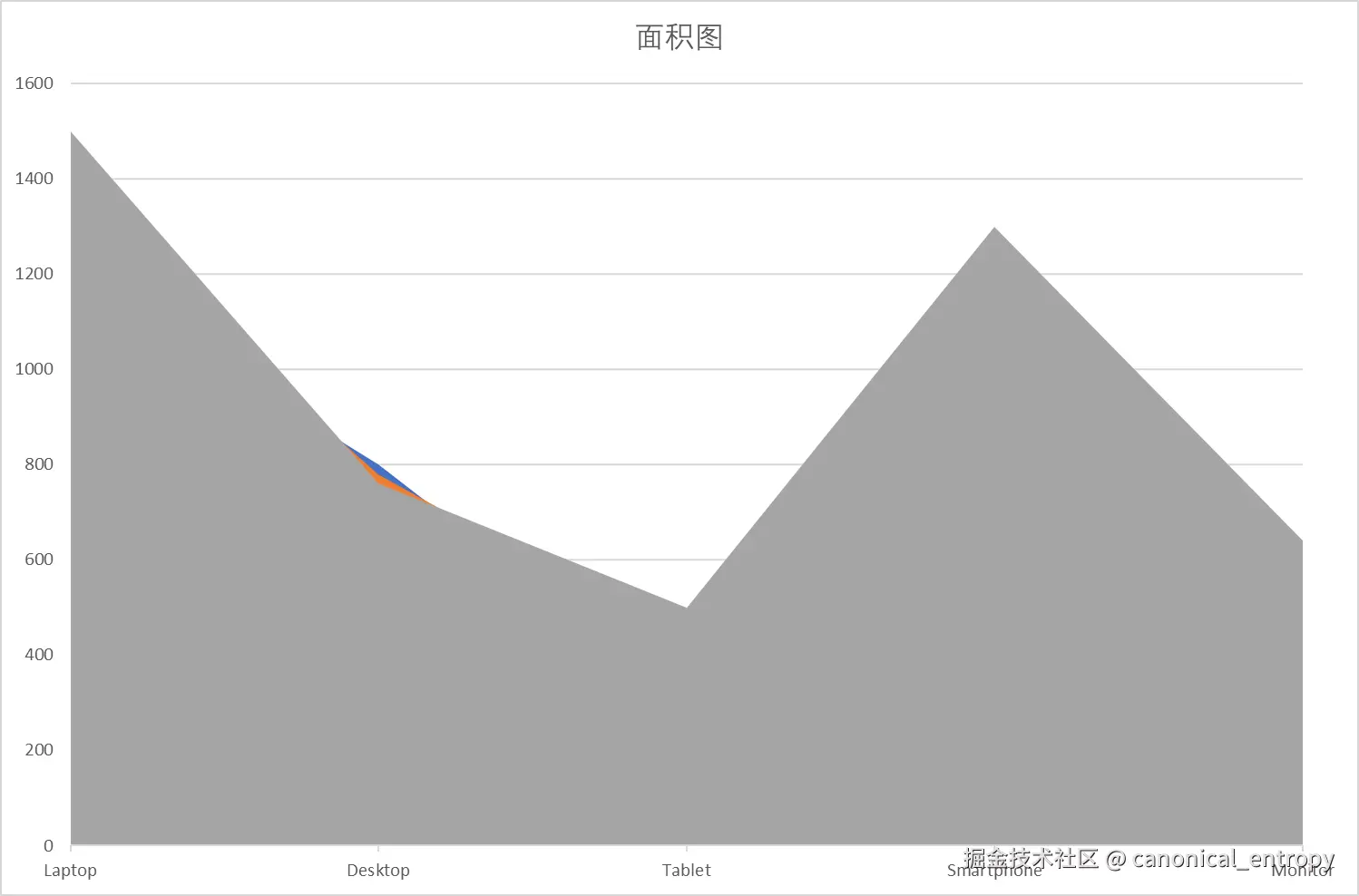 面积图