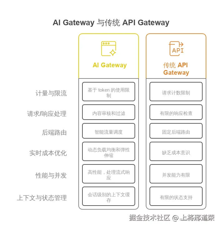 图 1: 图示：AI Gateway 与传统 API Gateway 的区别