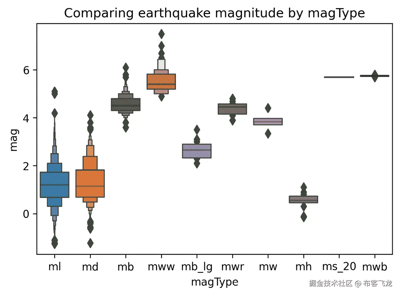 图 6.3 – Seaborn 的增强型箱形图
