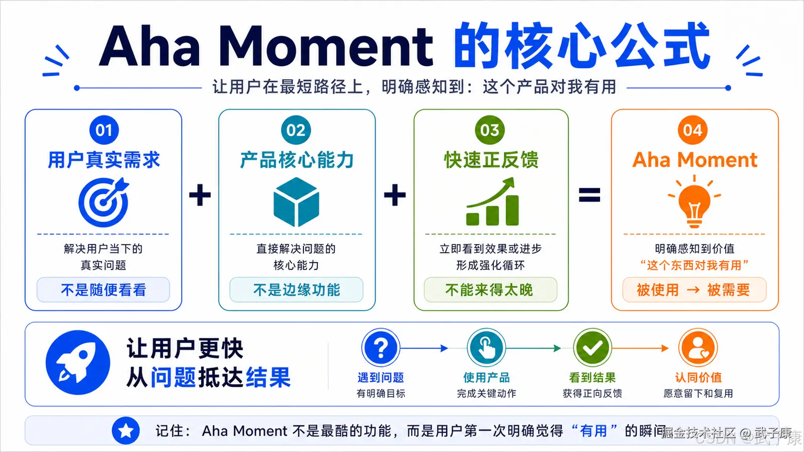Aha Moment 核心公式图:用户真实需求 + 产品核心能力 + 快速正反馈 = Aha Moment,配合从遇到问题、使用产品、看到结果到确认价值的工作流