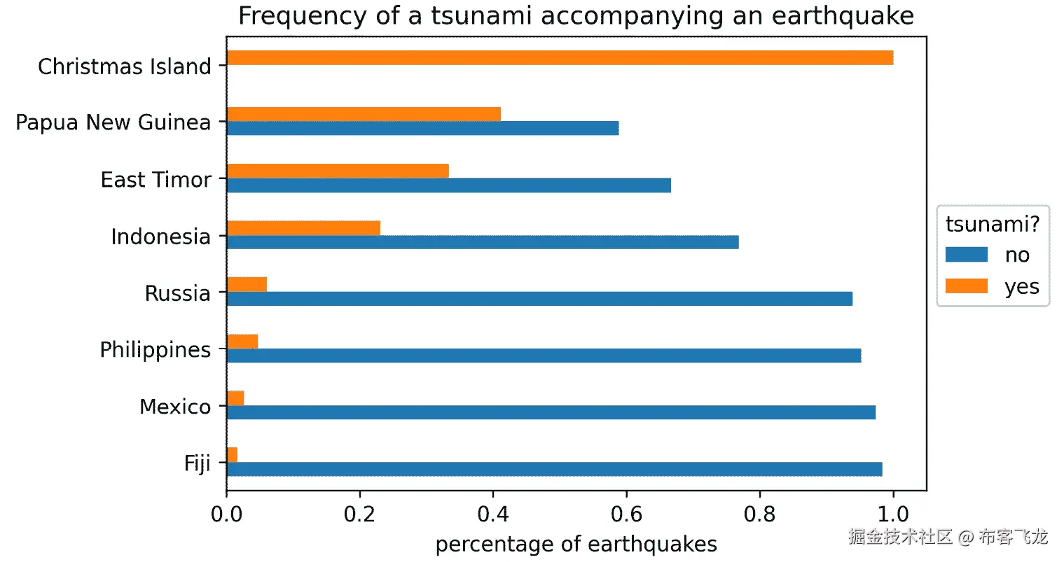 图 5.34 – 按组绘制的条形图