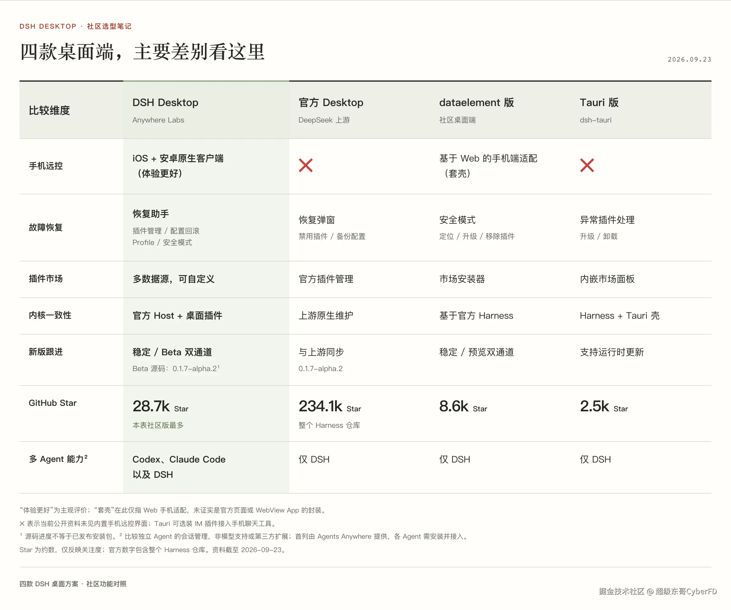 四款DSH-Desktop对比表.png