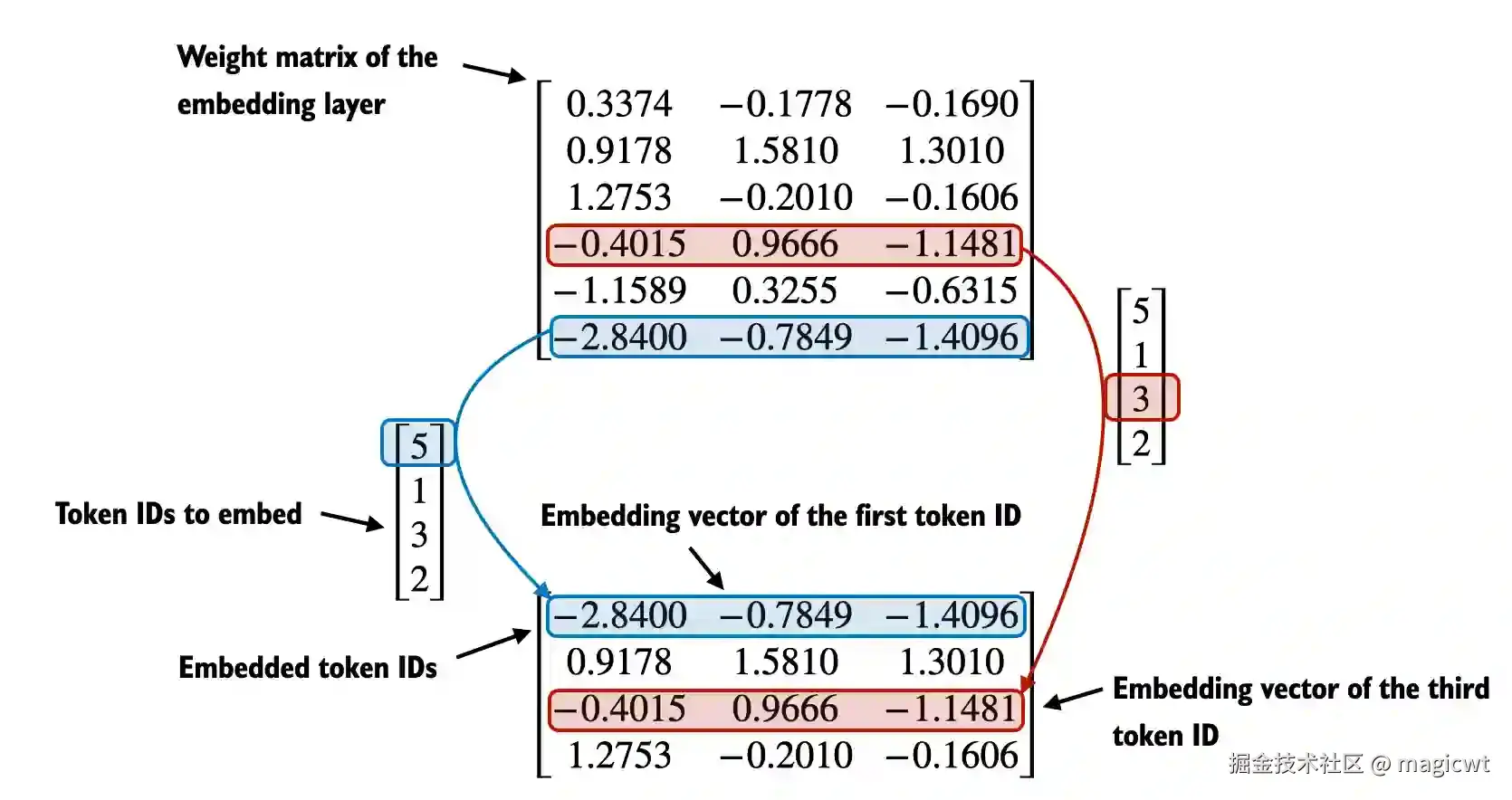 图9 词元ID为5的词元向量即矩阵的第6行，词元ID为3的词元向量即矩阵的第4行
