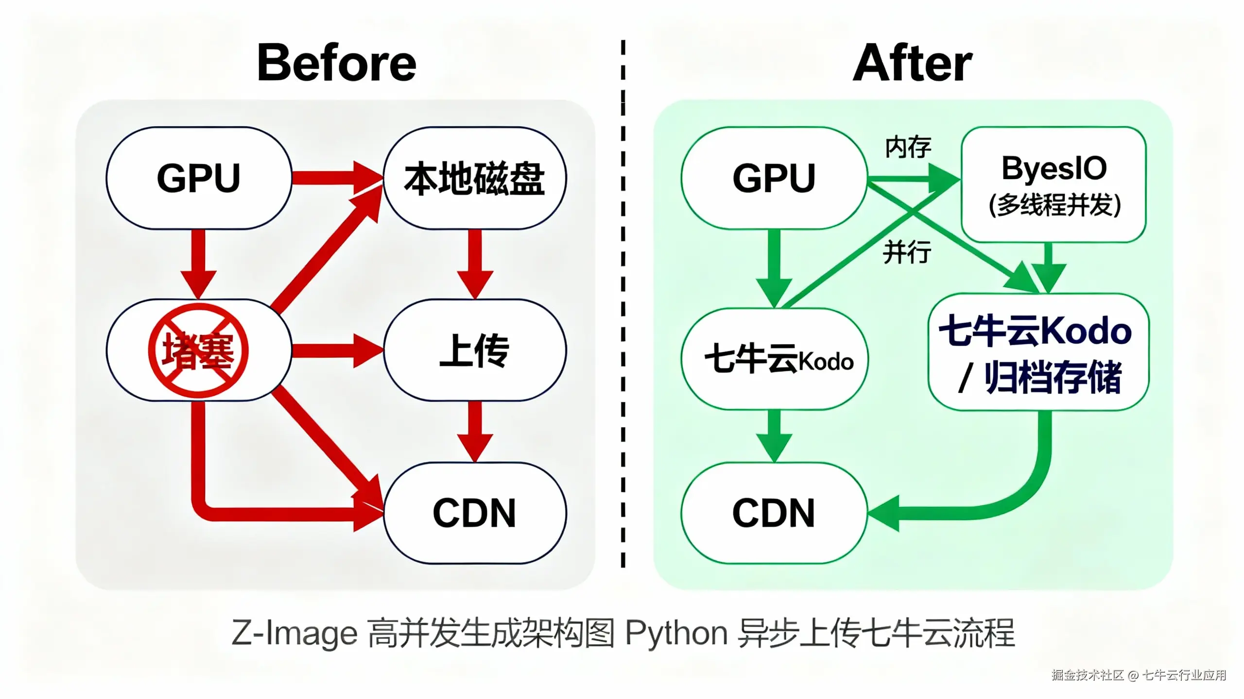 jimeng-2025-11-27-6817-现代技术架构图风格，左右对比的技术架构流程图。左侧（Before）：顶部标题“B....png