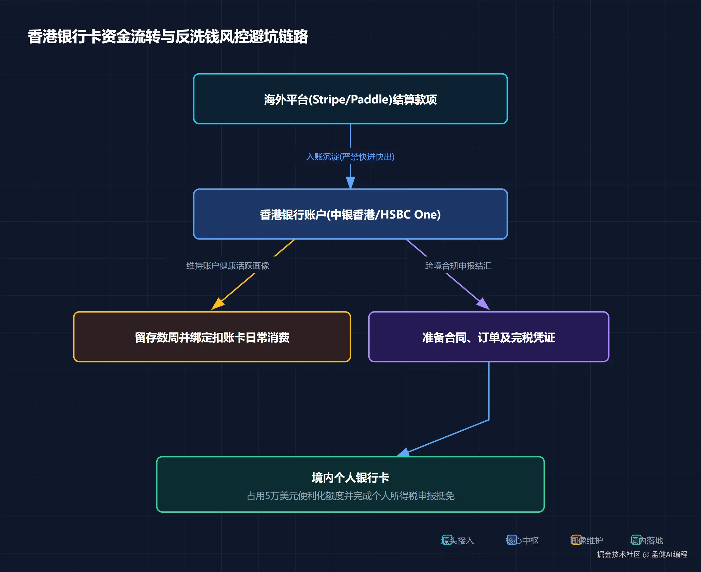 海外资金入境合规流转与风控节点