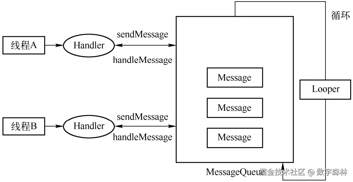 Handler机制示意图