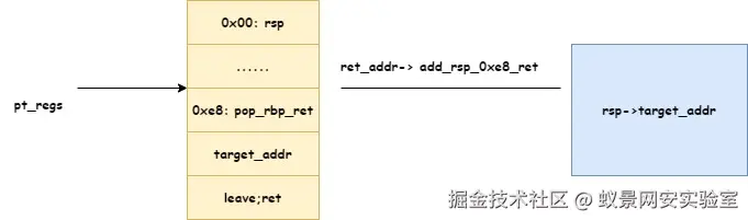 ret2dir_yj
