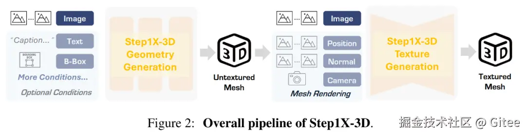 Step1X-3D 的原生 3D 架构